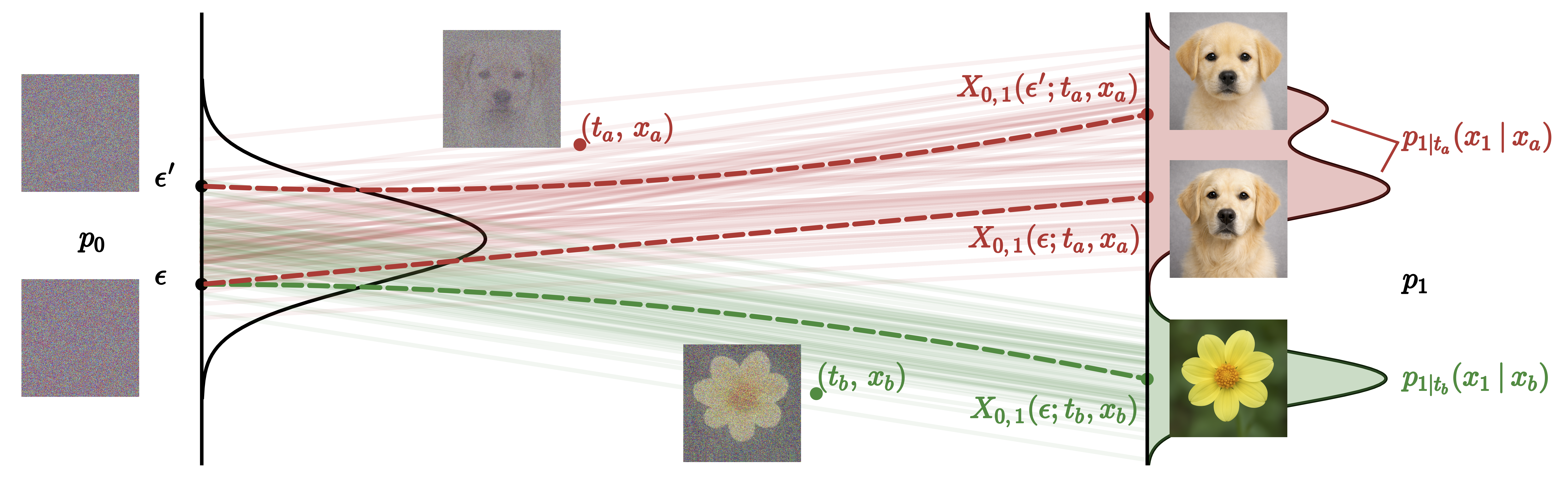 Meta Flow Map Diagram showing how MFMs map noise to posterior samples