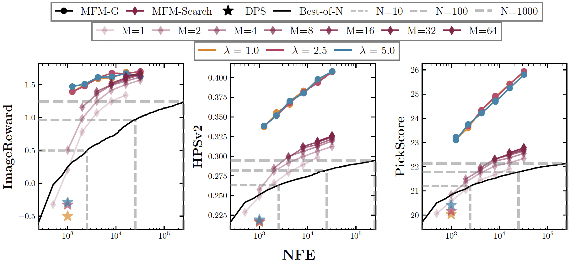 Compute-normalized performance: MFM steering achieves better reward scores with fewer function evaluations