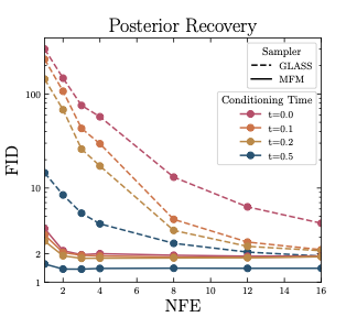 Posterior recovery FID