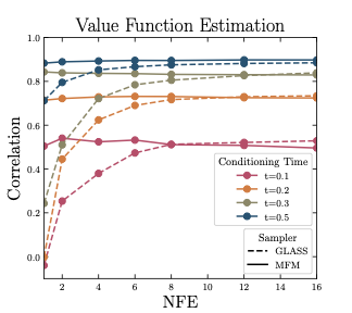 Value function correlation